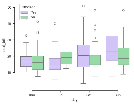 How To Make Grouped Boxplot With Seaborn Catplot Geeksforgeeks Vrogue