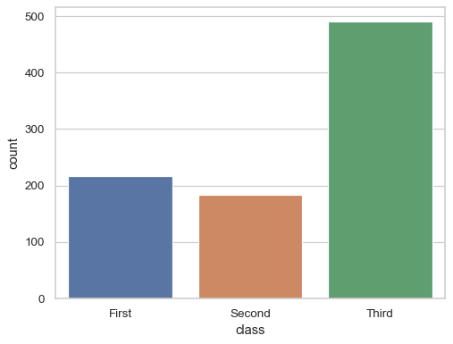 A seaborn countplot.