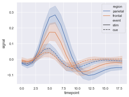 Timeseries Plot With Error Bands — Seaborn 0.12.2 Documentation