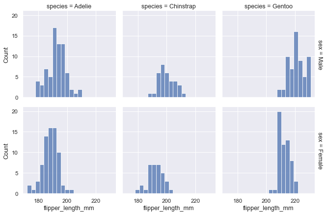 Facetting histograms by subsets of data — seaborn 0.13.2 documentation