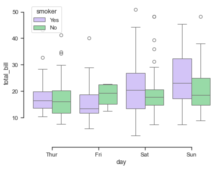 Box plot visualization on smokers in purple and green