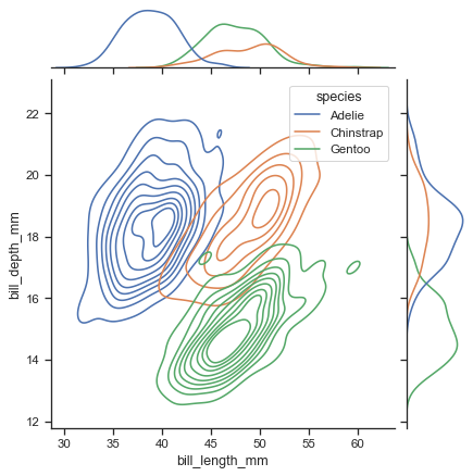 Joint kernel density estimate — seaborn 0.13.2 documentation