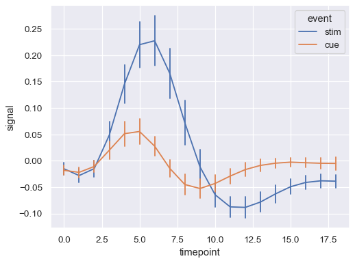 Seaborn Plot Two Lines With Multiple In R