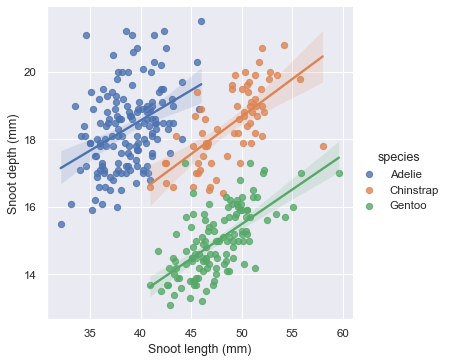 Linear Regression Chart