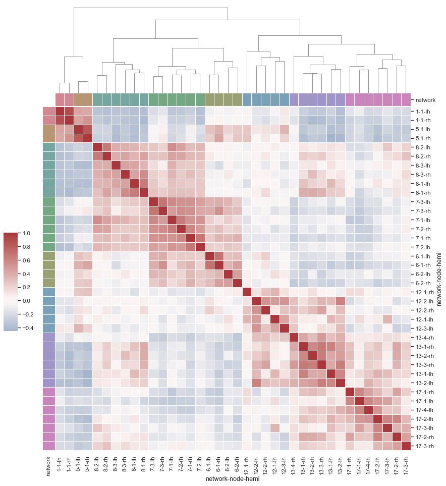 Structured Heatmap 