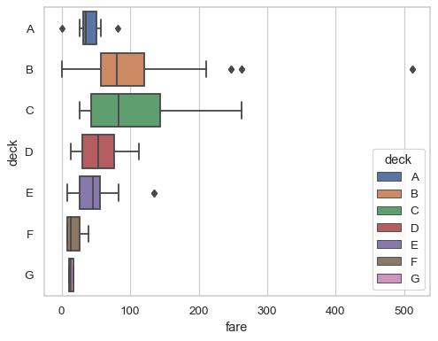 seaborn.boxplot seaborn 0.12.2 documentation