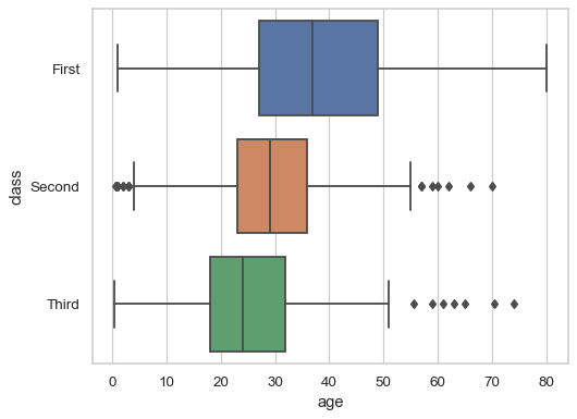 seaborn.boxplot seaborn 0.12.2 documentation