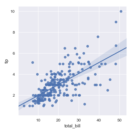 ../_images/seaborn-lmplot-1.png